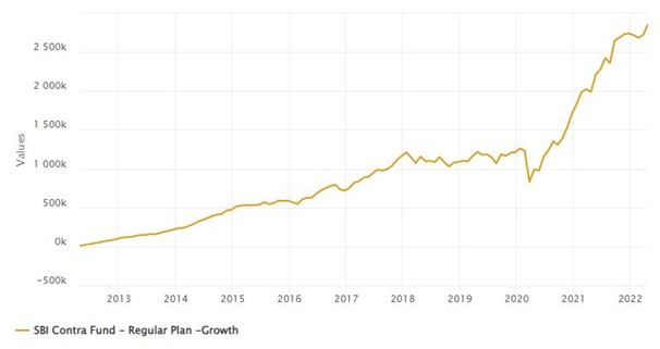 Mutual Funds - Growth of Rs 10,000 monthly SIP in SBI Contra Fund over the last 10 years (ending 25th April 2022)