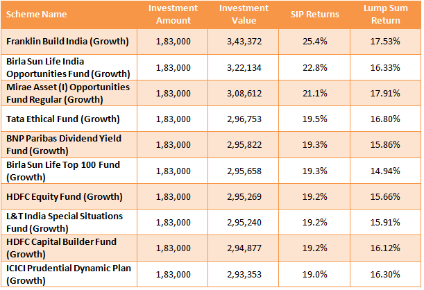 Diversified Equity Funds - List of top 10 diversified equity systematic investment plan