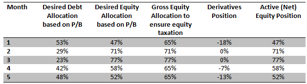 Mutual Funds - Hedging ensures equity taxation for ICICI Prudential Balanced Advantage Fund Mutual Funds - Hedging ensures equity taxation for ICICI Prudential Balanced Advantage Fund