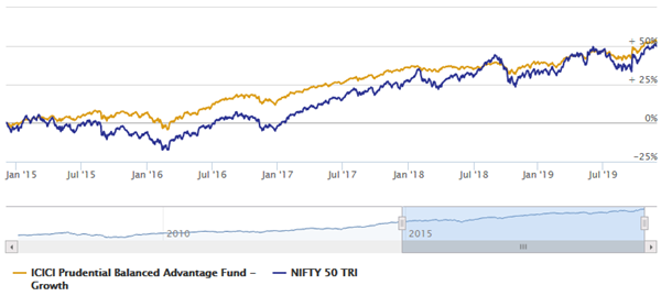 Mutual Funds - NAV growth of ICICI Prudential Balanced Advantage Fund Mutual Funds - NAV growth of ICICI Prudential Balanced Advantage Fund