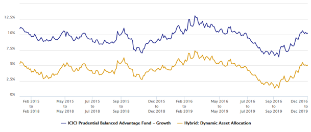 Mutual Funds - The rolling returns of ICICI Prudential Balanced Advantage Fund Mutual Funds - The rolling returns of ICICI Prudential Balanced Advantage Fund