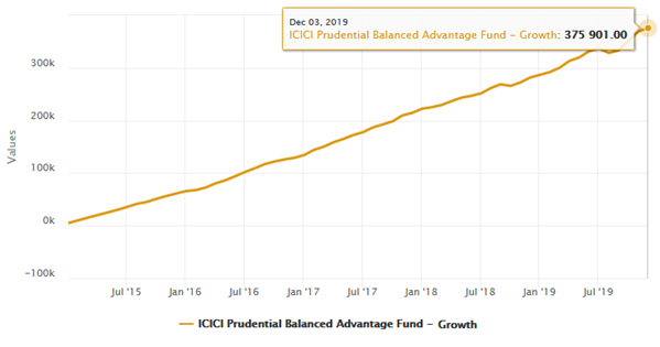 Mutual Funds - Rs 5,000 monthly SIP started in ICICI Prudential Balanced Advantage Fund, Growth Option Mutual Funds - Rs 5,000 monthly SIP started in ICICI Prudential Balanced Advantage Fund, Growth Option