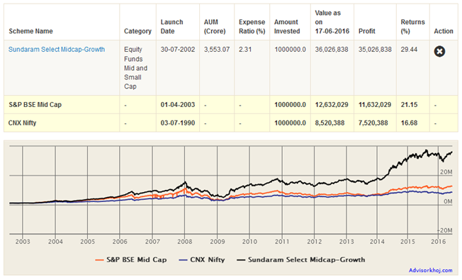 Mutual Funds - Lumpsum returns of Sundaram Select Midcap - Growth Mutual Funds - Lumpsum returns of Sundaram Select Midcap - Growth