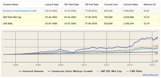 Mutual Funds - SIP Returns of Sundaram Select Midcap - Growth Mutual Funds - SIP Returns of Sundaram Select Midcap - Growth
