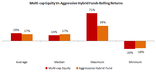 Multi-cap Equity Vs Aggressive Hybrid Funds Rolling Returns Multi-cap Equity Vs Aggressive Hybrid Funds Rolling Returns
