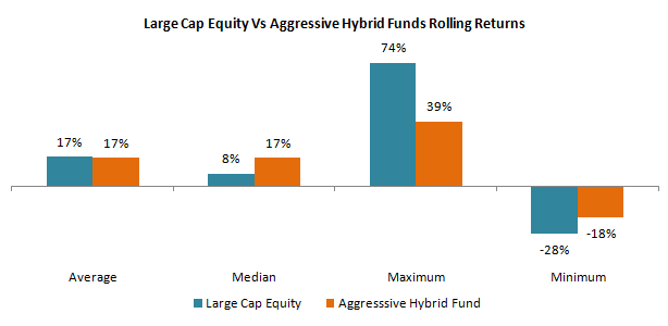 3 year Rolling Returns of Large Cap Equity versus Aggressive Hybrid Funds 3 year Rolling Returns of Large Cap Equity versus Aggressive Hybrid Funds
