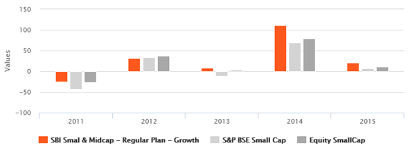 Mutual Funds - The annual returns of SBI Small and Midcap fund versus the category and the benchmark Mutual Funds - The annual returns of SBI Small and Midcap fund versus the category and the benchmark