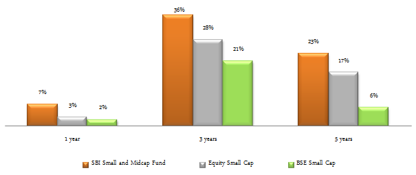 Mutual Funds - The annualized trailing returns of SBI Small and Midcap fund over the last 1, 3 and 5 years, versus the category and the benchmark Mutual Funds - The annualized trailing returns of SBI Small and Midcap fund over the last 1, 3 and 5 years, versus the category and the benchmark