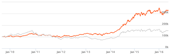 Mutual Funds - The growth of Rs. 1 lac investment in SBI Small and Midcap Fund (growth option) Mutual Funds - The growth of Rs. 1 lac investment in SBI Small and Midcap Fund (growth option)