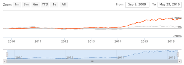 Mutual Funds - The NAV movement of SBI Small and Midcap Fund since inception Mutual Funds - The NAV movement of SBI Small and Midcap Fund since inception