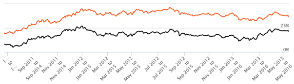 Mutual Funds - The three year rolling returns of SBI Small and Midcap Fund since inception Mutual Funds - The three year rolling returns of SBI Small and Midcap Fund since inception