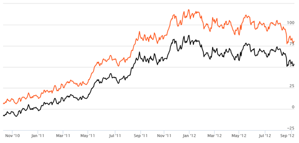 Equity Funds Large Cap - Rolling Returns of Birla Sun Life Frontline Equity Fund