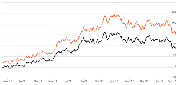 Equity Funds Large Cap - Rolling Returns of Birla Sun Life Top 100 Fund