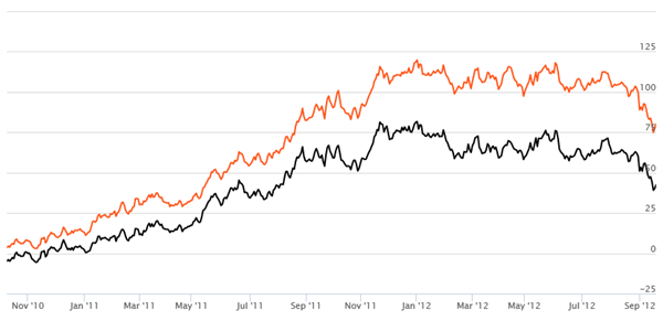 Equity Funds Large Cap - Rolling Returns of SBI Bluechip Fund