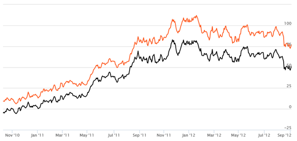 Equity Funds Large Cap - Rolling Returns of UTI Equity Fund