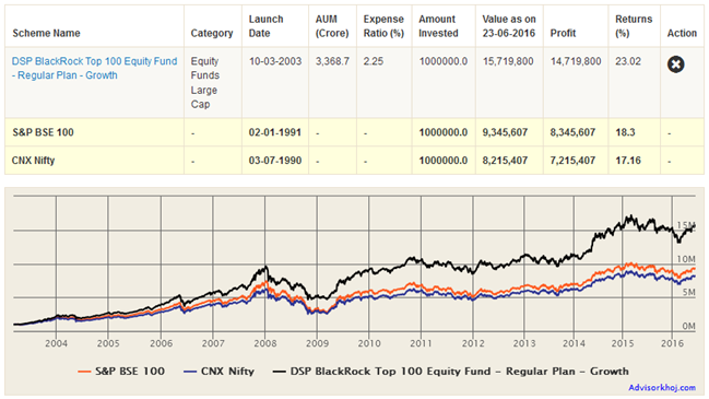 Mutual Funds - The Benchmark of the fund as well as the CNX NIFTY Index by a huge margin Mutual Funds - The Benchmark of the fund as well as the CNX NIFTY Index by a huge margin