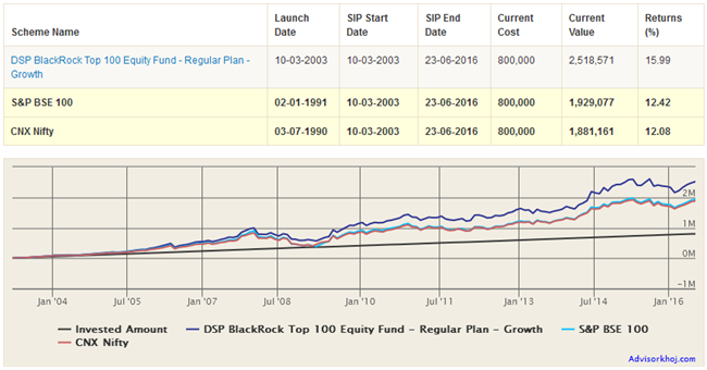 Mutual Funds - SIP in DSP BlackRock Top 100 Equity Fund – Regular - Growth has also beaten the CNX NIFTY and S&P BSE 100 Index SIP returns with a huge margin Mutual Funds - SIP in DSP BlackRock Top 100 Equity Fund – Regular - Growth has also beaten the CNX NIFTY and S&P BSE 100 Index SIP returns with a huge margin