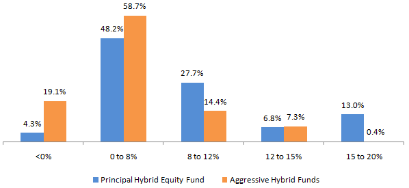 Mutual Funds - 3 year rolling returns performance consistency of Principal Hybrid Equity Fund versus the Aggressive Hybrid Funds category
