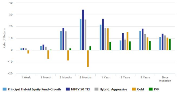Mutual Funds - Annualized returns of Principal Hybrid Fund versus the Aggressive Hybrid Funds