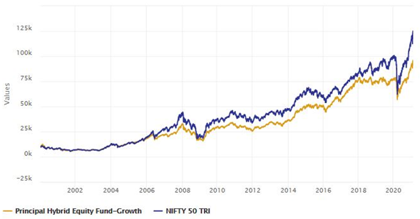 Mutual Funds - Growth of Rs 100,000 lump sum investment in Principal Hybrid Equity Fund since inception