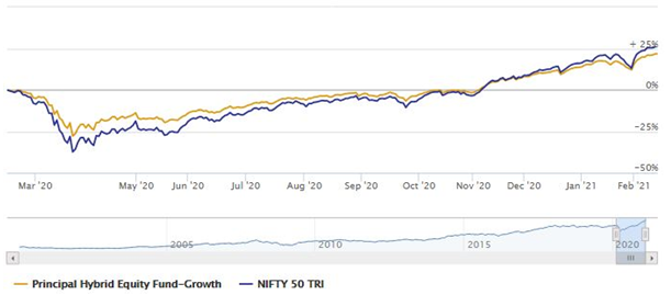 Mutual Funds - Net Asset Value growth of Principal Hybrid Equity Fund over the last 1 year versus Nifty 50 TRI
