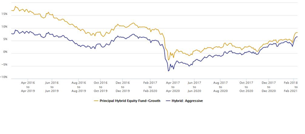 Mutual Funds - 3 year rolling returns of Principal Hybrid Equity Fund over the past 5 years