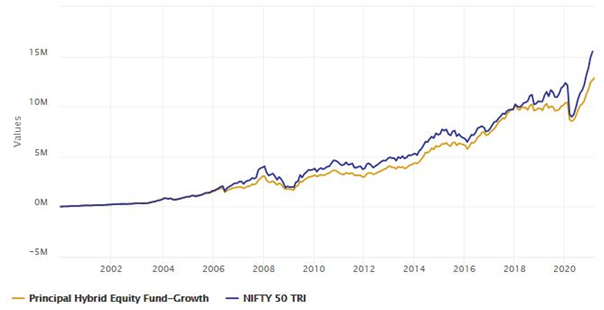 Mutual Funds - Growth of Rs 100,000 lump sum investment in Principal Hybrid Equity Fund since inception