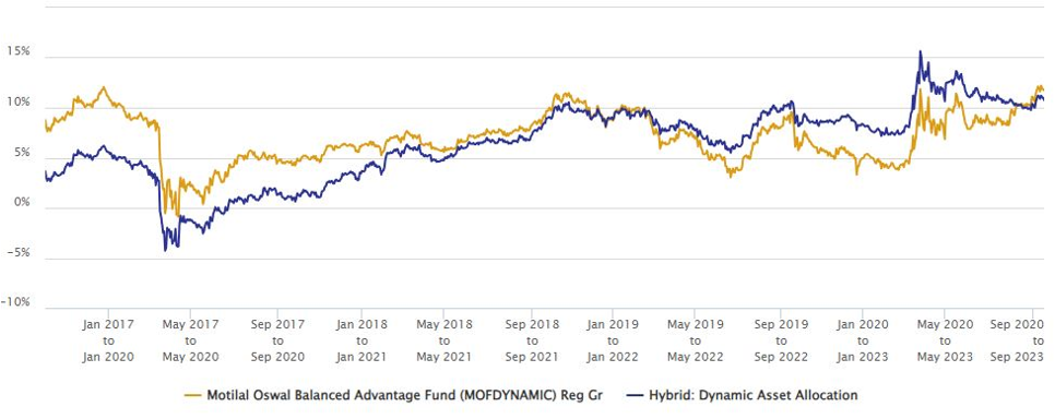 3 year rolling returns of Motilal Oswal Balanced Advantage Fund versus the Balanced Advantage category