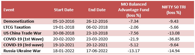 Biggest corrections in the equity market since the launch of Motilal Oswal Balanced Advantage Fund