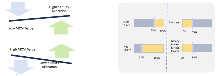 Dynamic Asset Allocation Model of Motilal Oswal Balanced Advantage Fund