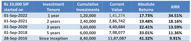 Growth of Rs 10,000 monthly SIP investment in Motilal Oswal Balanced Advantage Fund over various periods