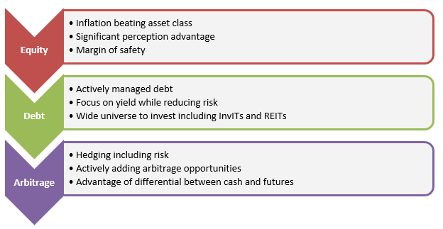 Motilal Oswal Balanced Advantage Fund