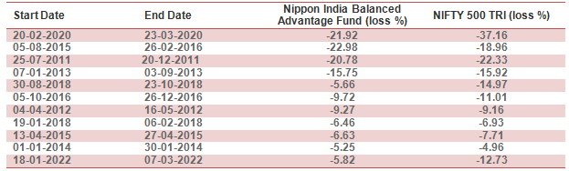 Mutual Funds - Biggest corrections in the equity market over the last 10 – 12 years