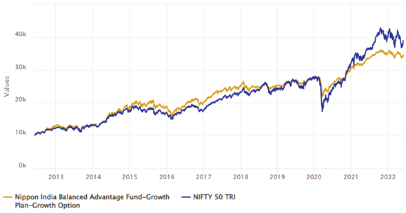 Mutual Funds - Growth of Rs 10,000 investment in Nippon India Balanced Advantage over the last 10 years