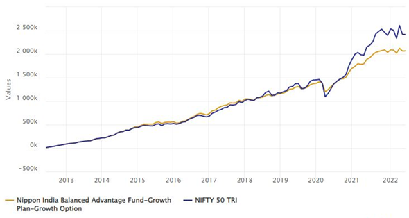 Mutual Funds - Growth of Rs 10,000 monthly SIP investment in Nippon India Balanced Advantage Fund over the last 10 years