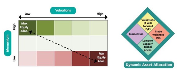 Mutual Funds - Valuations and momentum as opposing factors in asset allocation