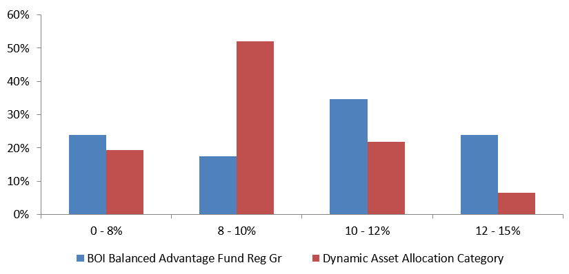 3 year rolling return distribution of Bank of India Balanced Advantage Fund versus the dynamic asset allocation funds category average