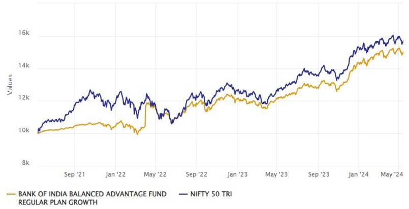 BOI Balanced Advantage Fund was launched around 10 years back and has given 14.5% CAGR returns in the last 3 years