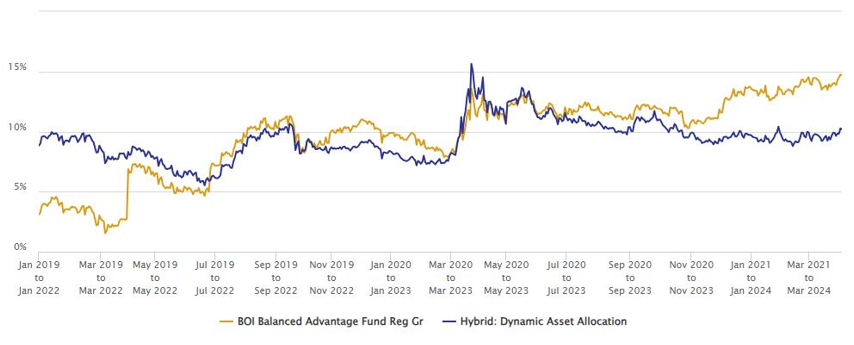 3 year rolling returns of Bank of India Balanced Advantage Fund versus the dynamic asset allocation funds category average