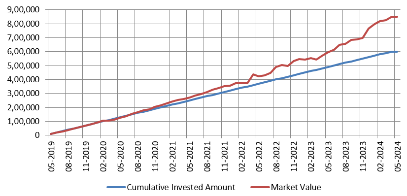 Growth of Rs 10,000 monthly SIP in Bank of India Balanced Advantage Fund over the last 5 years