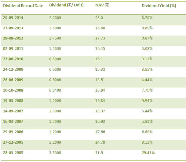 Mutual Funds - Dividend Payout Track Record
