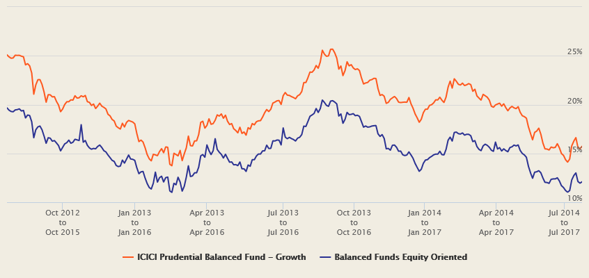 Mutual Funds - The 3 year rolling returns