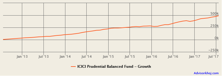Mutual Funds - The returns of Rs 5,000 monthly SIP