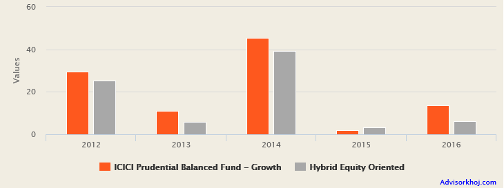 Mutual Funds - The annual returns of ICICI Prudential Balanced Fund versus the product category