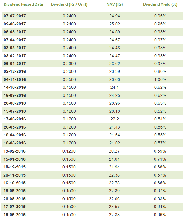 Mutual Funds - The monthly dividends paid by the fund over the past one year