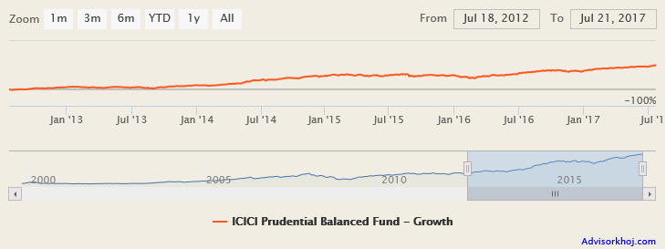 Mutual Funds - The NAV growth of this scheme over the last 5 years