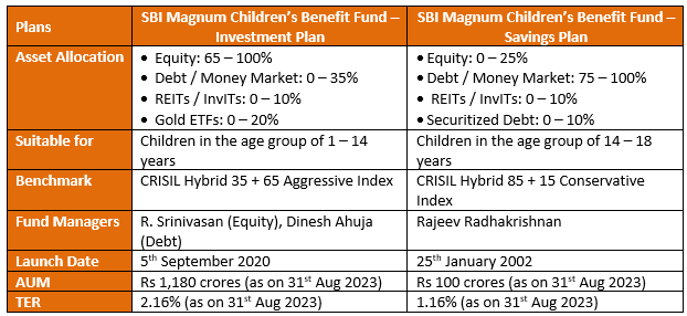 SBI Magnum Children’s Benefit Fund has two plans, Investment Plan (launched in 2020) and Savings Plan (launched in 2002)