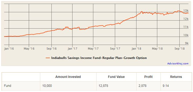 Mutual Funds - Growth of Rs 10,000 lump sum investment since inception Mutual Funds - Growth of Rs 10,000 lump sum investment since inception
