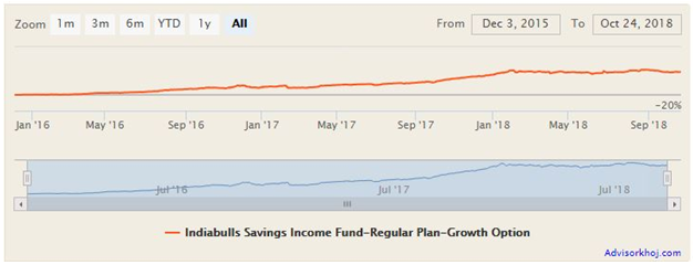 Mutual Funds - NAV growth of the scheme since inception Mutual Funds - NAV growth of the scheme since inception