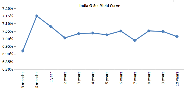 Government bond yields in the 3 – 4 maturity ranges are in 7.05 – 7.1% range